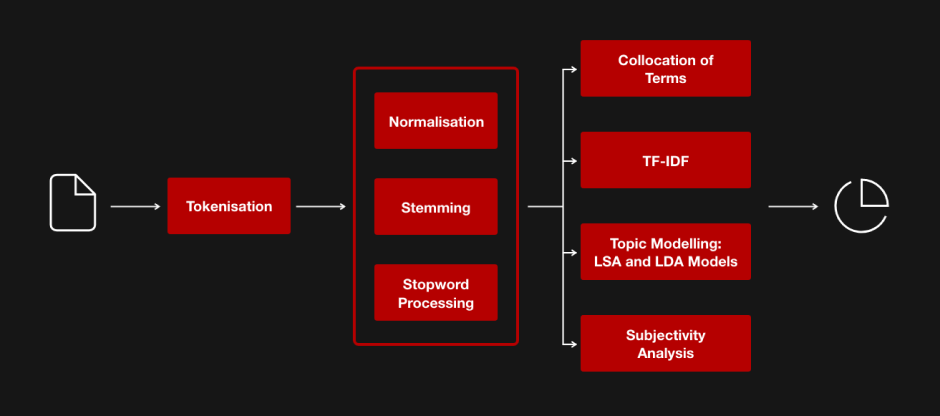 Methodology Visualisation