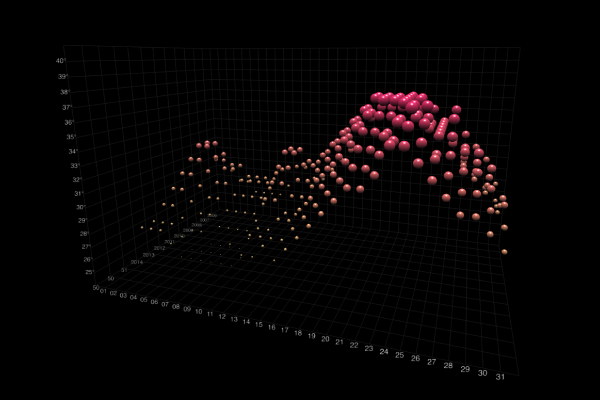 Data visualisation