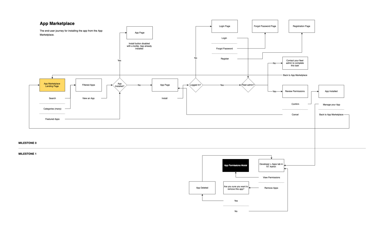 Developer Journey Flow